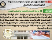 وزارة التربية والتعليم والتعليم الفني:لا صحة للمنشورات المتداولة عن مؤشرات نتائج امتحانات شهادة الثانوية العامة 2020/2021