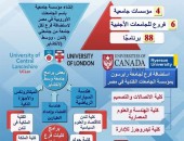 حصاد أداء فروع الجامعات الأجنبية داخل جمهورية مصر العربية خلال عام 2021