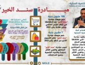 لتوفير السلع الغذائية والمستلزمات الأساسية للمواطن المصري البسيط من خلال مبادرة “سند الخير”…