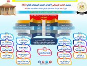 إدراج 37 جامعة مصرية في تصنيف التايمز البريطاني لأهداف التنمية المستدامة للعام 2023