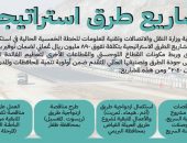 سلطنة عُمان تنفذ أكثر من 240 مشروعا في قطاع اللوجستيات لدعم رؤية عُمان 2040