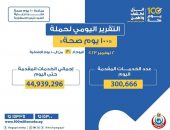 الدكتور خالد عبدالغفار: حملة «100 يوم صحة» قدمت أكثر من 44 مليون و939 ألف خدمة مجانية للمواطنين في اليوم الـ31 بعد المائة