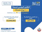 الدكتور خالد عبدالغفار: حملة «100 يوم صحة» قدمت أكثر من 53 مليونا و46 ألف خدمة مجانية للمواطنين في اليوم الـ65 بعد المائة