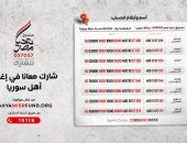 تنفيذا لتوجيهات السيد رئيس الجمهورية: صندوق تحيا مصر يخصص حسابا لاستقبال مساهمات إغاثة سوريا