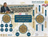 اللواء هشام آمنة:  الإنتهاء من المخططات التفصيلية لـ 82 قرية و18مدينة و3مناطق بتكلفة 50 مليون جنية