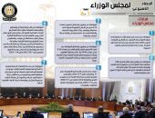 بالإنفو جراف… الحصاد الأسبوعي لمجلس الوزراء خلال الفترة من 18إلى 24 فبراير 2023