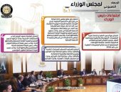 بالإنفوجراف…  الحصاد الأسبوعي لمجلس الوزراء خلال الفترة من 18حتى 24مارس2023