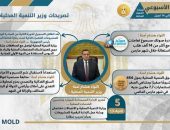 بالإنفوجراف “التنمية المحلية × أسبوع” نشرة الحصاد الأسبوعي لرصد أنشطة وزارة التنمية المحلية في الفترة من 8 إلي 14 إبريل الحالي