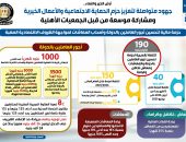 جهود متواصلة لتعزيز حزم الحماية الاجتماعية والأعمال الخيرية ومشاركة موسعة من قبل الجمعيات الأهلية