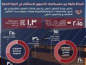 وزارة التعاون الدولي تستعرض محفظة التعاون الإنمائي مع البنك الآسيوي للاستثمار في البنية التحتية (إنفوجراف)