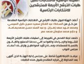 الهيئة الوطنية للانتخابات تقبل طلبات الترشح الأربعة للمترشحين للانتخابات الرئاسية