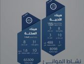 اقتصادية قناة السويس.. 74 سفينة متنوعة بحمولات تتجاوز 2 مليون طن بموانئ الجنوبية خلال أكتوبر