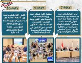 نشرة الحصاد الأسبوعي لرصد أنشطة وزارة التنمية المحلية في الفترة من 4 حتى 10 مايو 2024*