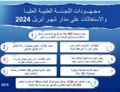 استعرض الدكتور مصطفى مدبولي، رئيس مجلس الوزراء، جهود اللجنة الطبية العليا والاستغاثات بمجلس الوزراء، على مدار شهر أبريل من عام 2024، وذلك عبر تقرير أعدّه الدكتور/ حسام المصري، المستشار الطبي لرئاسة مجلس الوزراء، رئيس اللجنة.