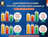بالإنفوجراف.. توقعات إيجابية للاقتصاد المصري من المؤسسات الدولية للعام المالي 2024/ 2025