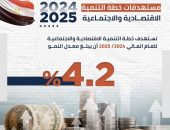 بعد موافقة مجلس النواب على مشروع خطة التنمية الاقتصادية والاجتماعية 24/2025
