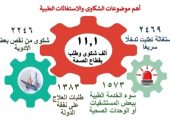 رئيس الوزراء يتابع جهود منظومة الشكاوى الحكومية الموحدة خلال مايو ٢٠٢٤