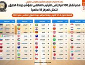 بالإنفوجراف… مصر تقفز 100 مركز في الترتيب العالمي لمؤشر جودة الطرق لتحتل المركز 18 عالمياً على مدار السنوات العشر الماضية