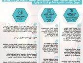 وزارة التعاون الدولي تُعلن تنفيذ عدد من الإصلاحات الهيكلية لتعزيز تنافسية الاقتصاد المصري وتمكين القطاع الخاص بالتنسيق مع الجهات الوطنية ذات الصلة