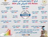 الجامعات المصرية تحقق تقدمًا كبيرًا في ترتيبها .. وزيادة 8 جامعات بالتصنيف مقارنة بنتائج العام الماضي