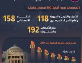 الدكتور محمد عثمان الخشت، رئيس جامعة القاهرة، يعلن دخول الجامعة ضمن أفضل 300 جامعة راقية عالمية بالتصنيف الأمريكي US-News لعام 2024،