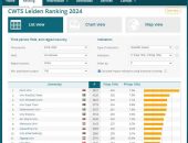 جامعة القاهرة تواصل تقدمها العالمي وتحتل المركز 260 عالميًا في تصنيف ليدن الهولندي لعام 2024