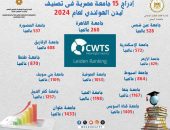 التعليم العالي: إدراج 15 جامعة مصرية فى تصنيف ليدن الهولندي