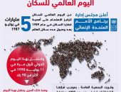 مجلس إدارة برنامج الأمم المتحدة الإنمائي في عام 1989،يعلن  عن اليوم العالمي للسكان؛ لتركيز الاهتمام على قضايا السكان  بعد وصول عدد سكان العالم إلى خمسة مليارات في يوليو 1987