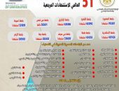 التعليم العالي: إدراج 51 جامعة مصرية في تصنيف ويبومتركس العالمي للاستشهادات المرجعية