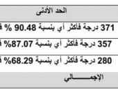 التعليم العالي تعلن الحد الأدنى للمرحلة الأولى لقبول الطلاب الحاصلين علي الثانوية العامة “الدور الأول” 2024 وإرشادات ومواعيد تقدم الطلاب برغباتهم من خلال موقع التنسيق الإلكتروني