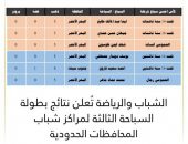 الشباب والرياضة تُعلن نتائج بطولة السباحة الثالثة لمراكز شباب المحافظات الحدودية