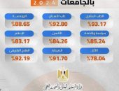 نتيجة تنسيق المرحلة الأولى للجامعات ٢٠٢٤_ ٢٠٢٥