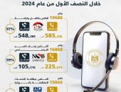 بالإنفوجراف.. الخطوط الساخنة لوزارة التضامن الاجتماعي خلال النصف الأول من العام