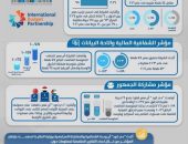 مؤسسة «دي. كود للاستشارات الاقتصادية والمالية» تسلط الضوء على التطور الإيجابي لمصر فى المؤشرات الدولية للشفافية والرقابة على الموازنة ومشاركة الجمهور خلال العامين الماضيين