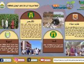 انفوجراف “الزراعة في كل مصر” العدد رقم ١٦٠ .. تعرف على أنشطة وجهود مديريات الزراعة والطب البيطري