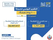 الدكتور خالد عبدالغفار: حملة «100 يوم صحة» قدمت أكثر من 56 مليون و497 ألف خدمات مجانية خلال 35 يوما