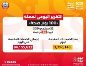 الدكتور خالد عبدالغفار: حملة «100 يوم صحة» قدمت أكثر من 84 مليون و155 ألف خدمة مجانية خلال 53 يوما