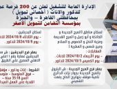 وزارة العمل : 200  فرصة عمل لشباب القاهرة والجيزة في مجال “أخصائي تمويل” .