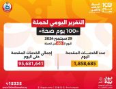الدكتور خالد عبدالغفار: حملة «100 يوم صحة» قدمت أكثر من 95 مليون و681 ألف خدمة مجانية خلال 60 يوما