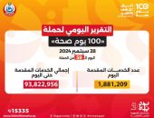 الدكتور خالد عبدالغفار: حملة «100 يوم صحة» قدمت أكثر من 93 مليون و822 ألف خدمة مجانية خلال 59 يوما