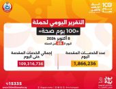 الدكتور خالد عبدالغفار: حملة «100 يوم صحة» قدمت أكثر من 109 ملايين خدمة مجانية خلال 69 يوما