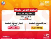 الدكتور خالد عبدالغفار: حملة «100 يوم صحة» قدمت أكثر من 111 مليون خدمة مجانية خلال 70 يوما