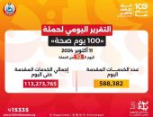 الدكتور خالد عبدالغفار: حملة «100 يوم صحة» قدمت أكثر من 113 مليون خدمة مجانية خلال 72 يوما