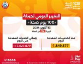 الدكتور خالد عبدالغفار: حملة «100 يوم صحة» قدمت أكثر من 117 مليون خدمة مجانية خلال 74 يوما