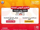 الدكتور خالد عبدالغفار: حملة «100 يوم صحة» قدمت أكثر من 120 مليون خدمة مجانية خلال 76 يوما