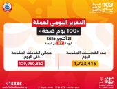 الدكتور خالد عبدالغفار: حملة «100 يوم صحة» قدمت أكثر من 129 مليون خدمة مجانية خلال 82 يوما