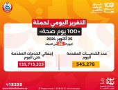 الدكتور خالد عبدالغفار: حملة «100 يوم صحة» قدمت أكثر من 135.7 مليون خدمة مجانية خلال 86 يوما