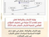 وزارة الشباب والرياضة تعلن… مصر تتقدم 22 مرتبة في تصنيف المؤشر العالمي لتنمية الشباب الصادر عام 2024