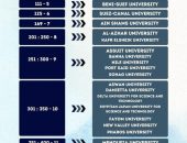 إدراج 27 جامعة مصرية في الإصدار الأول لتصنيف التايمز للتخصصات البينية