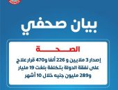 الصحة: إصدار 3 ملايين و 226 ألفا و470 قرار علاج على نفقة الدولة بتكلفة بلغت 19 مليار و289 مليون جنيه خلال 10 أشهر